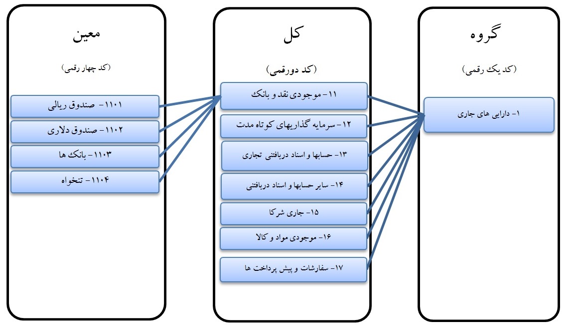 نمودار کدینگ حسابداری تا سطح معین