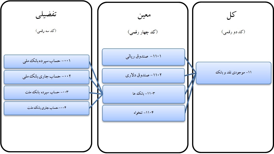 نمودار کدینگ حسابداری تا سطح تفضیلی