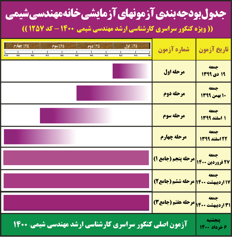 آزمون های آزمایشی کنکور ارشد مهندسی شیمی Chemehome