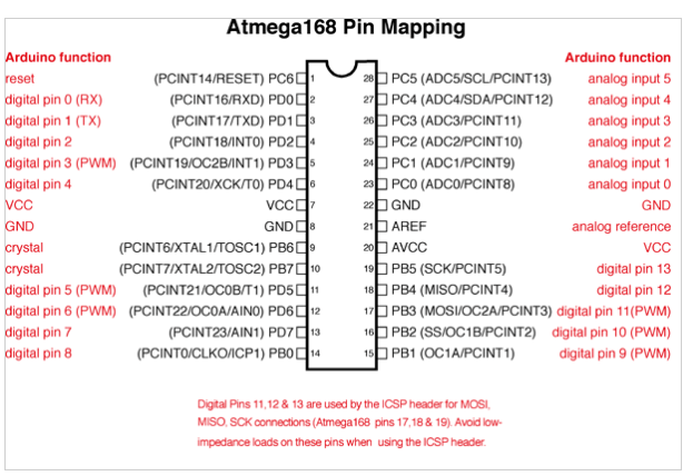 ATmega168 pinout with Arduino labels