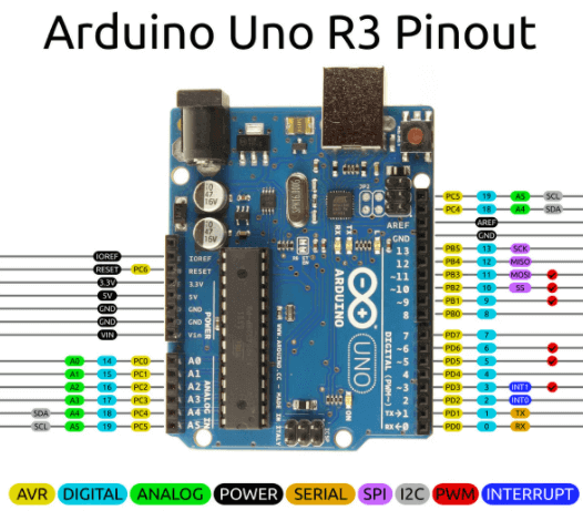 Arduino UNO R3 pinout