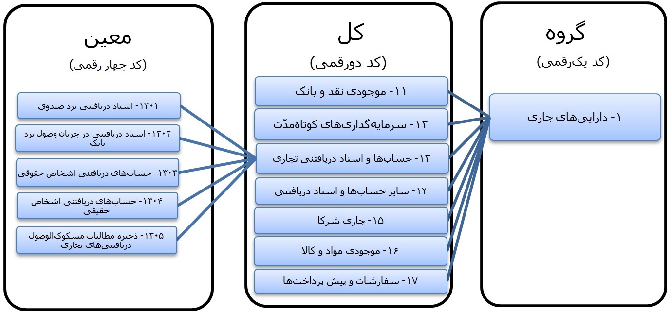 نمودار کدینگ حساب ها و اسناد دریافتنی تجاری