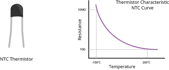 NTC Thermistor with Characteristic Curve