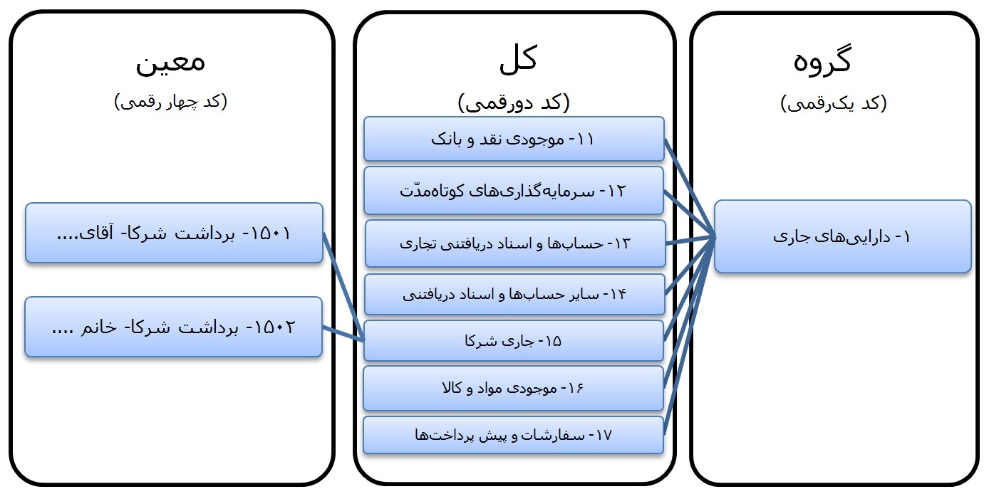 حساب برداشت جاری شرکا 