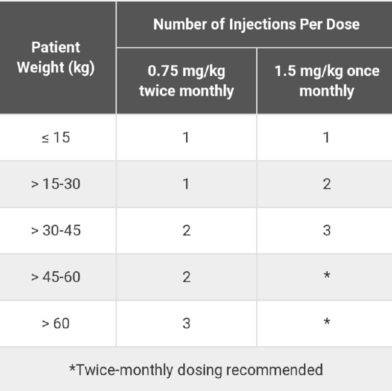 جدول توضیح دوز دارویی somatropin